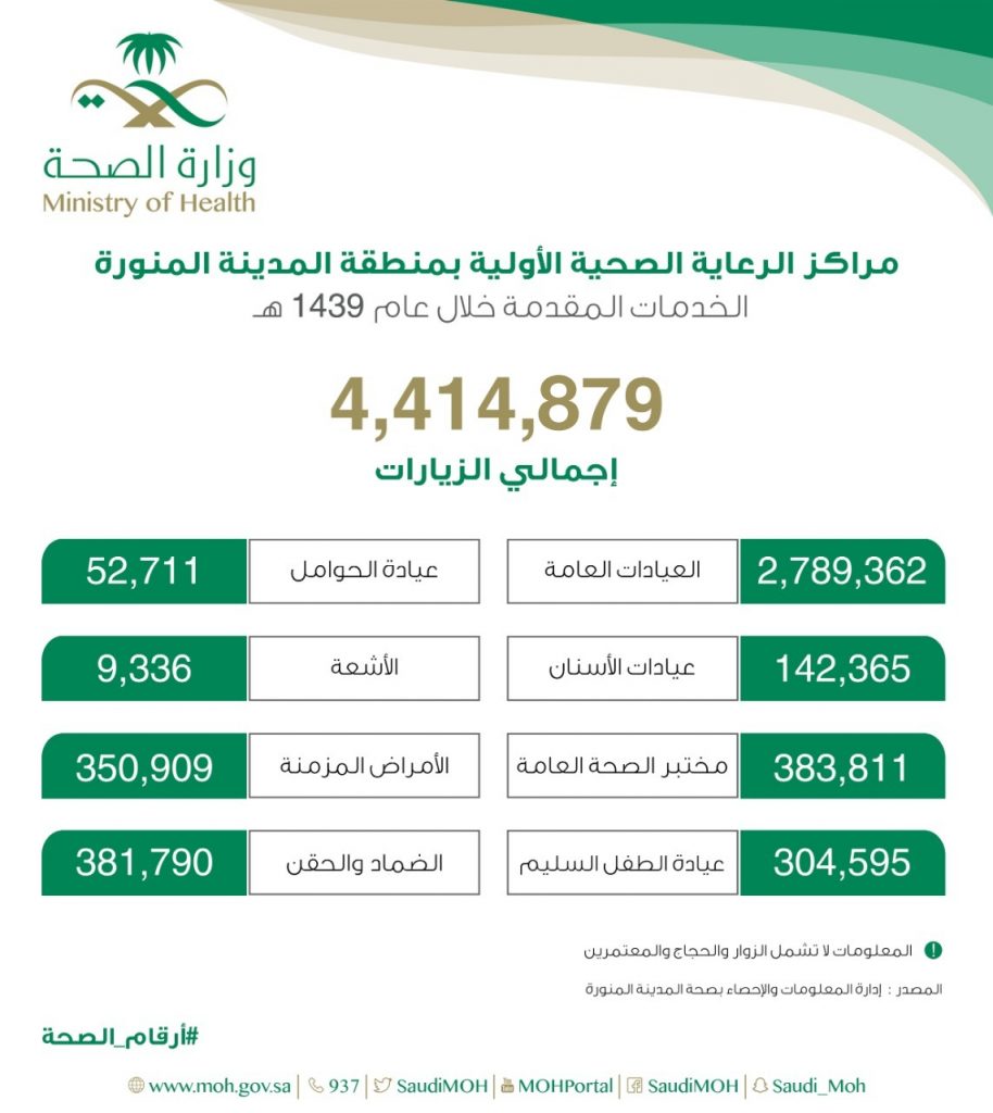 أكثر من (4) ملايين مستفيد من خدمات المراكز الصحية بالمدينة المنورة