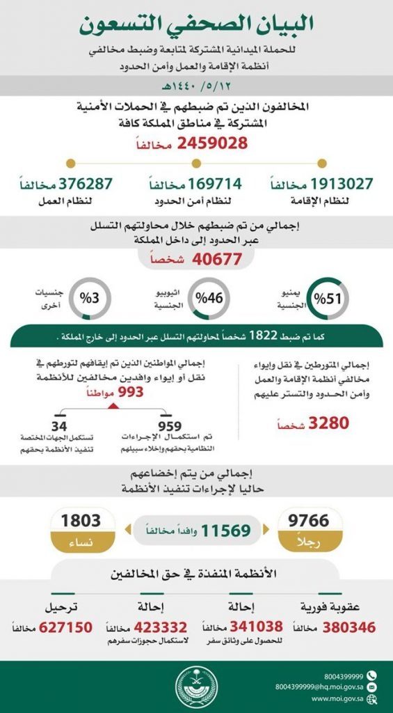 الحملات الميدانية المشتركة تضبط نحو مليونين ونصف مخالفا في جميع مناطق المملكة