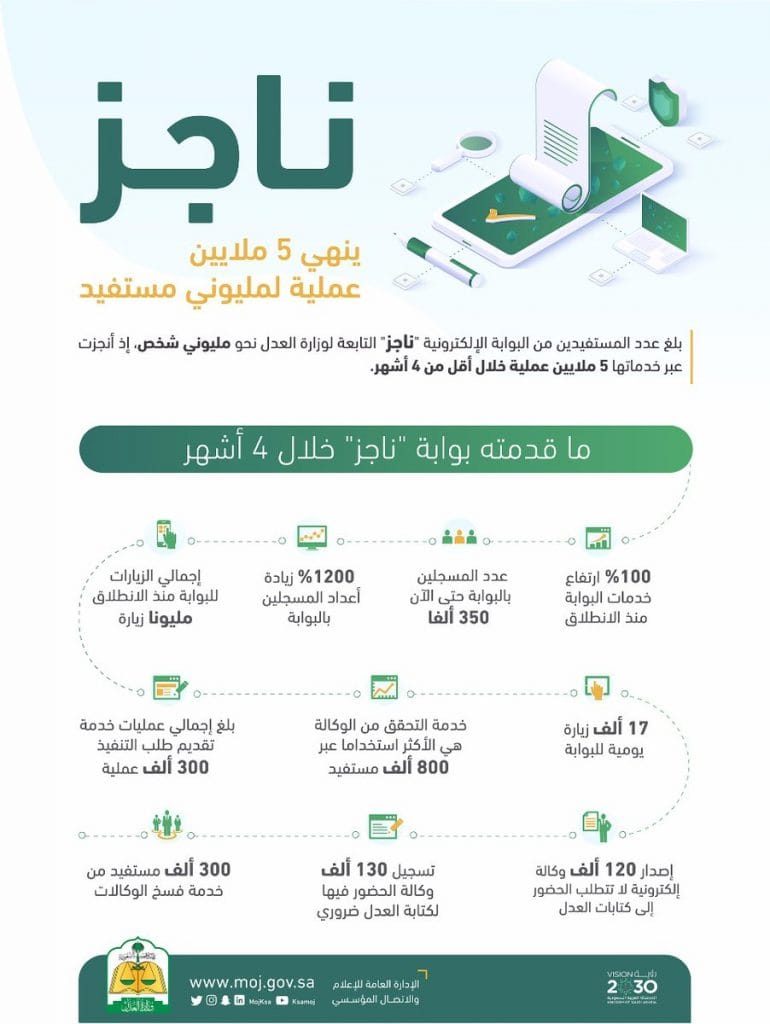 خمسة ملايين عملية لمستفيدي “ناجز” بوزارة العدل