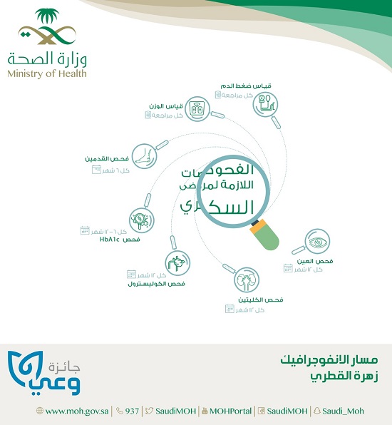 الصحة تنشر (انفوجرافيك) توعوي لمرضى السكري
