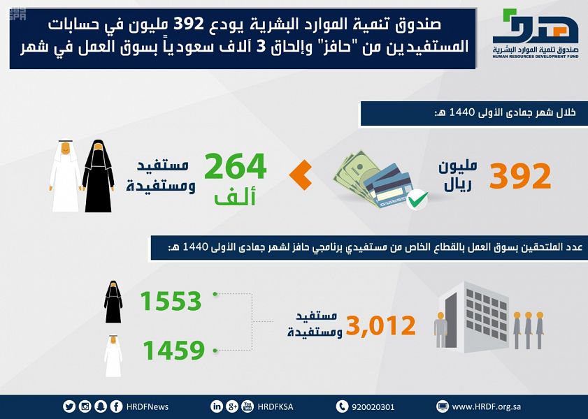 “هدف” يودع أكثر من 390 مليون ريال في حسابات أكثر من 264 مستفيدا ومستفيدة في برنامج حافز