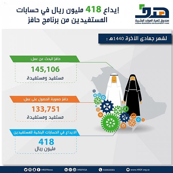 “هدف” يودع ٤١٨ مليون ريالا في حسابات أكثر من ٢٧٨ مستفيدافي برنامجي حافز