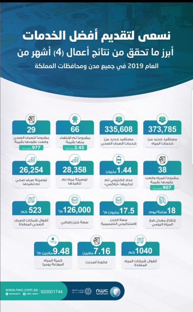 توصل الخدمة لأكثر من 709 ألف مستفيد جديد..المياه الوطنية تنتهي من تنفيذ 66 مشروعًا وتبرم 67 عقداً جديد بأكثر من 4,2 مليار ريال