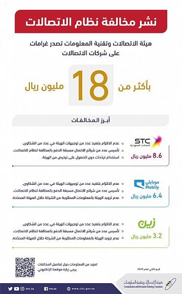(18) مليون ريال غرامات على مقدمي خدمة الاتصالات