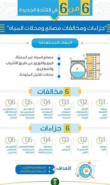منحتها فترة سنة لتصحيح أوضاعها بما يتوافق مع اللائحة..”البيئة” تصدر اللائحة الجديدة لجزاءات مخالفات مصانع ومحلات المياه
