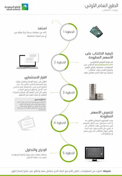 أرامكو تعلن نشرة الإصدار لطرح أسهمها للتدوال للمرة الأولى في تاريخها