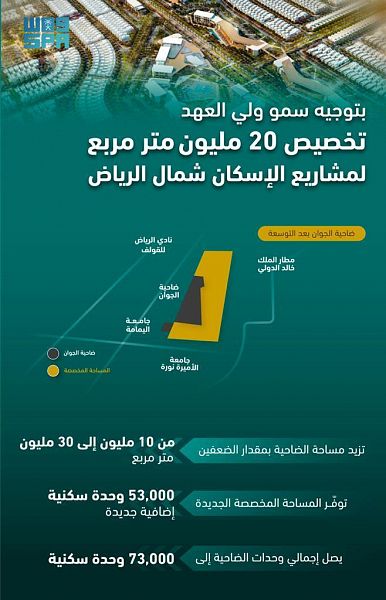 ولي العهد يوجه بتخصيص أراضٍ سكنية جديدة بمساحة 20 مليون متراً مربعاً شمال الرياض