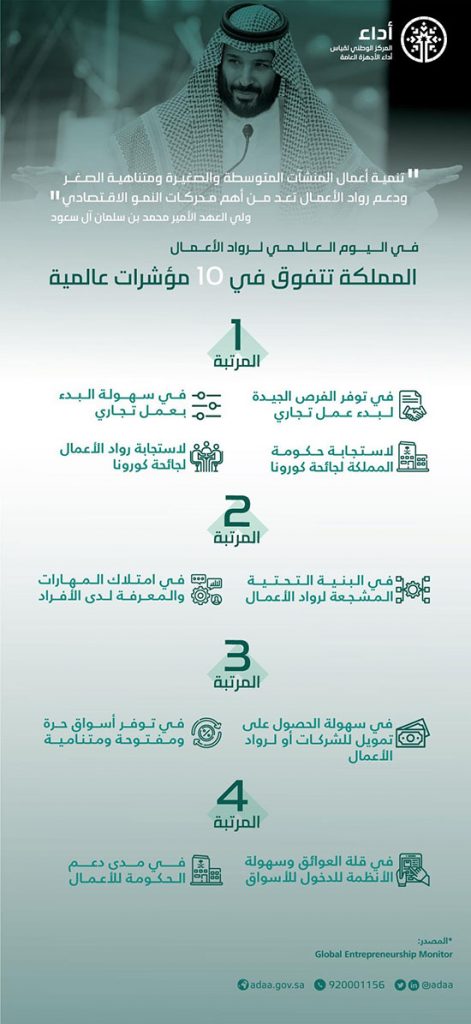 بقيادة ولي العهد.. السعودية تتصدر العالم في أربعة مؤشرات لريادة الأعمال