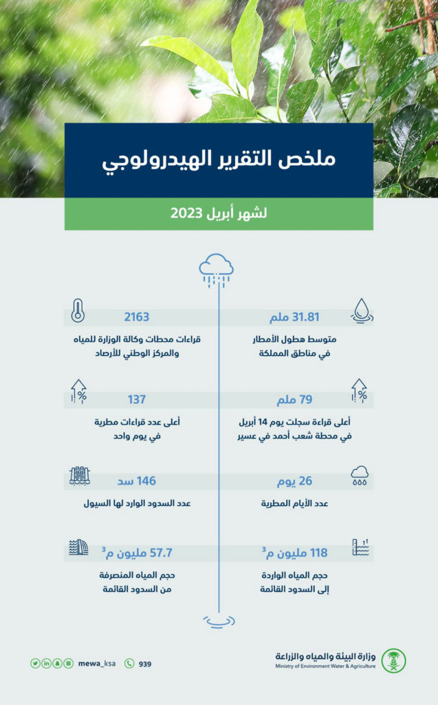 “البيئة”: المملكة تسجل مستوى قياسيًا في متوسط هطول الأمطار بـ 31.81 ملم في أبريل الأعلى منذ 40 عامًا